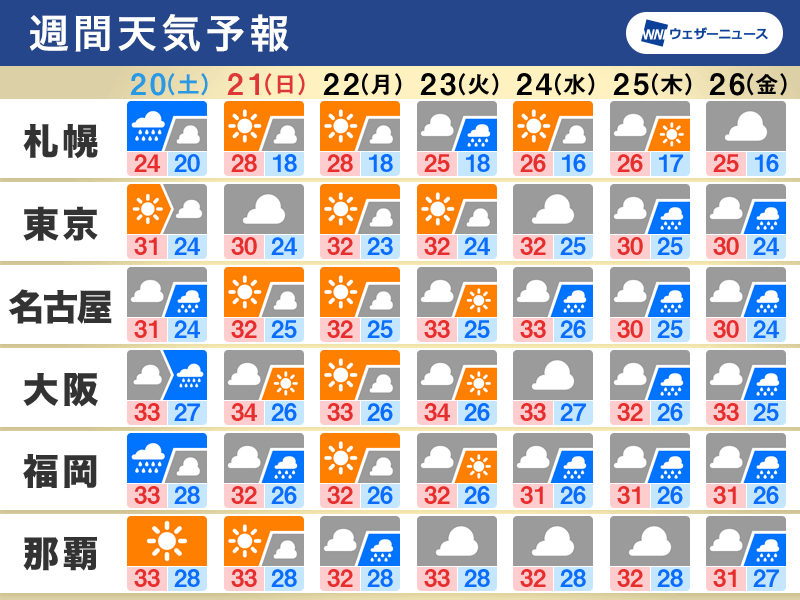 週間天気　短い周期で天気が変化、週末や来週中頃は広く雨も