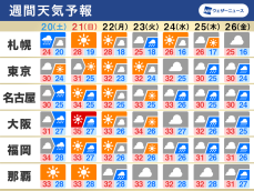 週間天気　週末や来週中頃に広く雨　短い周期で天気変化