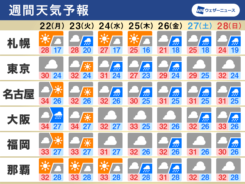 週間天気予報　週中頃から前線停滞し雨の日多くなる見通し