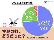 今夏の「蚊」はどうだった？全国の74％が少なかったと実感