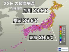 日本海側で猛暑日の所が多い　東京は昨日に続き30℃届かず