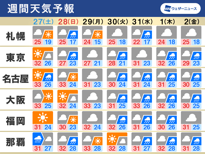 週間天気予報　週末は北日本で強雨　来週も曇りや雨が多く大雨リスクも