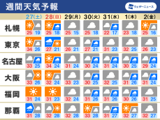 週間天気　週末は北日本や関東で雨も　来週中頃は大雨のリスク