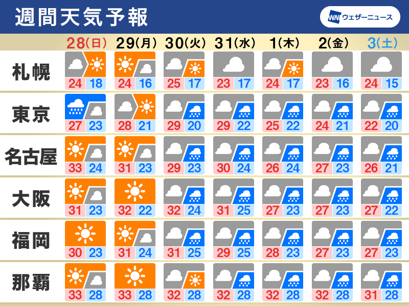 週間天気予報　日曜日は関東で傘の出番　来週も曇りや雨が多く大雨リスクも