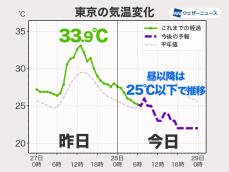 東京都心は昨日より気温ダウンで昼間は24℃予想　気温差に要注意