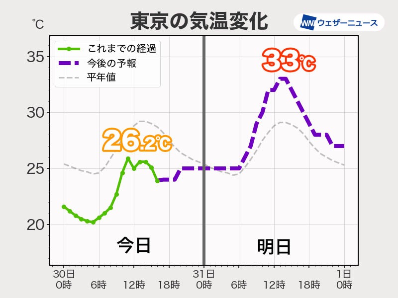 関東は8月最終日に暑さ復活　東京都心は最高気温33℃予想