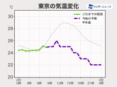 関東 今日はあまり気温上がらず　夜は朝よりも涼しく