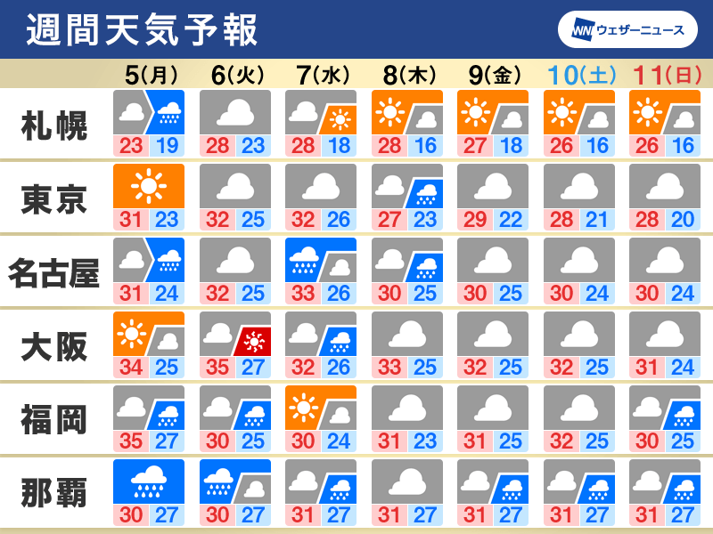 週間天気予報　週明けは台風11号の影響に警戒　残暑が復活