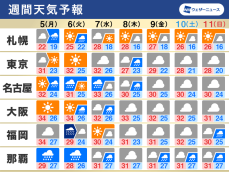 週間天気予報　週明けは台風11号の影響で大雨のおそれも