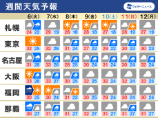 週間天気予報　台風11号の影響に注意、雨風に加え日本海側でフェーン現象も