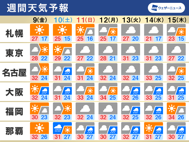 週間天気予報　東日本や西日本は雲が広がりやすく雨の日も　日本の南海上には熱帯低気圧