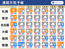 週間天気予報　西日本や東日本は曇りがち　沖縄は週明けにかけ台風接近か
