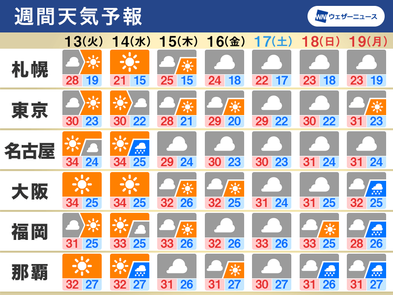 週間天気　変わりやすい天気で残暑続く　沖縄は台風12号の影響長引く