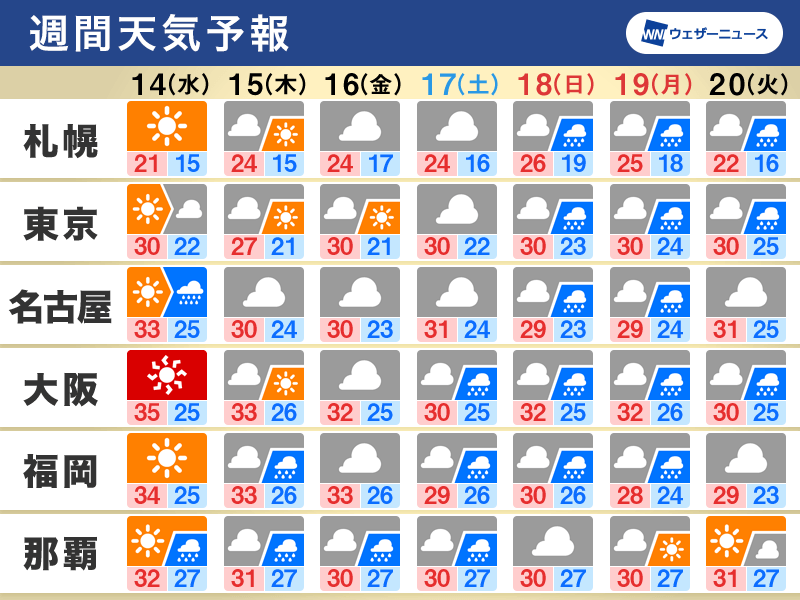 週間天気 変わりやすい天気 台風に加え熱帯低気圧の動向にも注意 記事詳細 Infoseekニュース