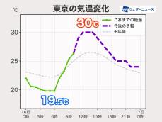 関東、昼間は暑さが戻る　午後は各地で30℃以上の真夏日に