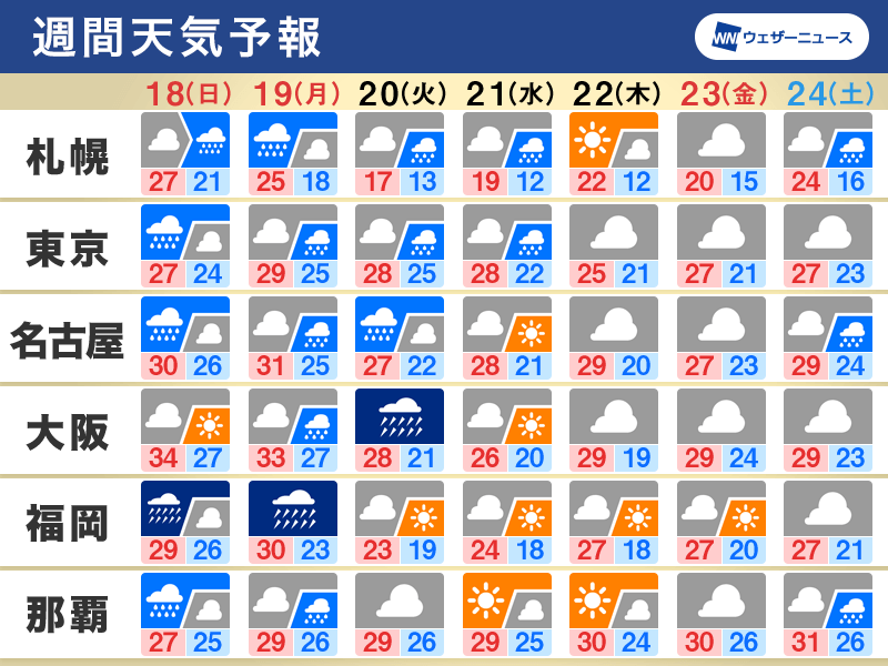 週間天気　三連休は西日本で荒天警戒　連休明けも台風14号の動向注意