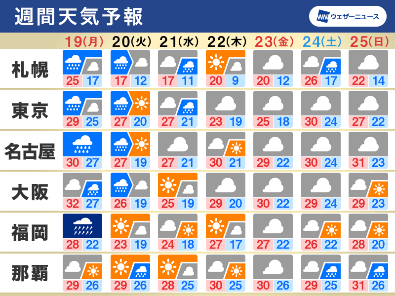 週間天気予報　台風14号の影響で三連休明けも荒天　次の連休も雲多い