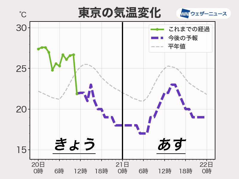 東京都心の気温が急降下　前線通過で一気に秋の空気へ