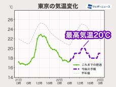 関東は気温上がらず　東京の最高気温は20℃の予想