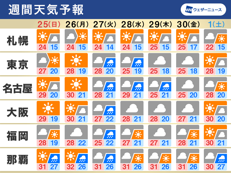 週間天気予報 三連休最終日は天気回復へ 今後も熱帯低気圧発生か 記事詳細 Infoseekニュース
