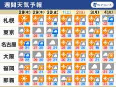 週間天気　東京や大阪などで雨も、週末は全国的に晴れてお出かけ日和