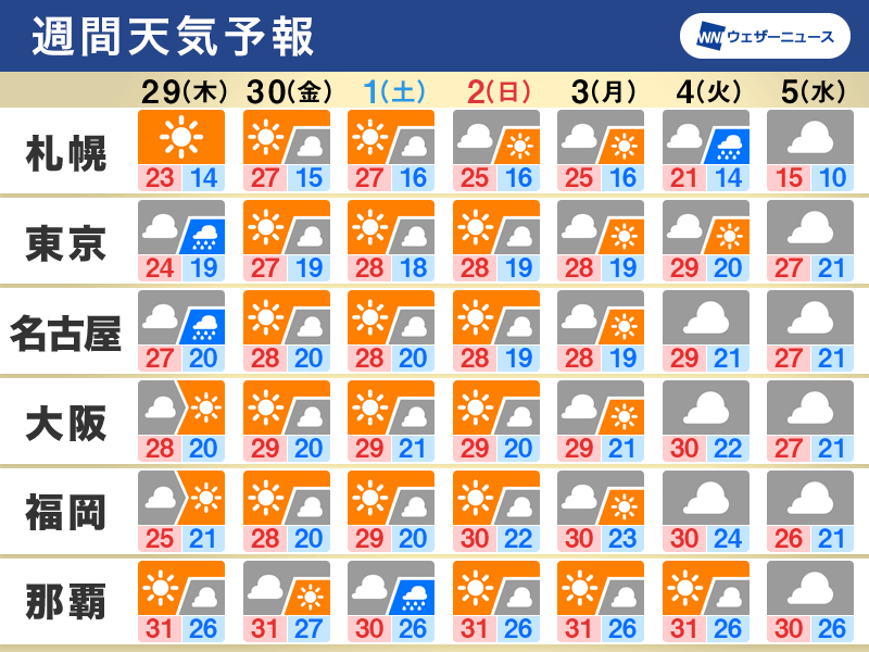 週間天気 今週末は広範囲で晴れ 来週は天気下り坂 記事詳細 Infoseekニュース