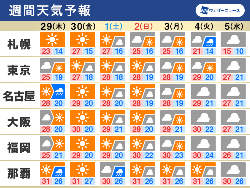 週間天気　明日は関東などで曇りや雨　週末は広範囲で晴れ
