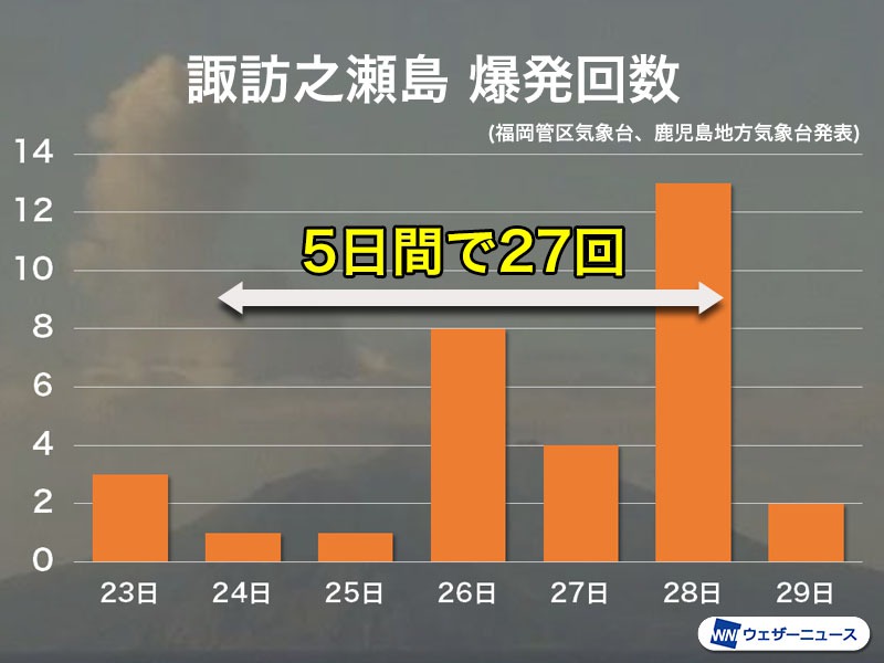 諏訪之瀬島で爆発回数が増加　28日(水)は13回を観測