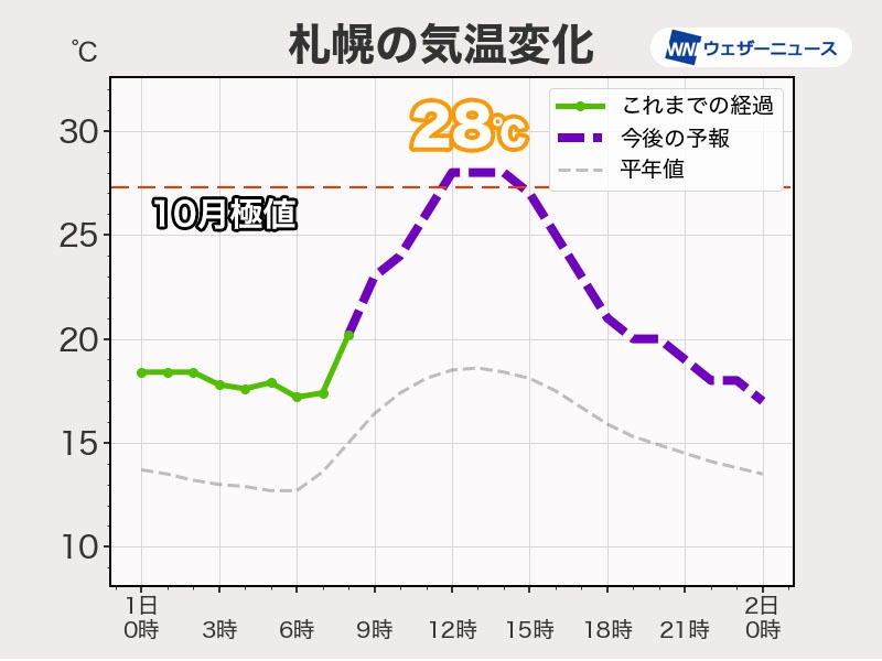 北海道は10月として記録的高温に　30℃に迫る所も