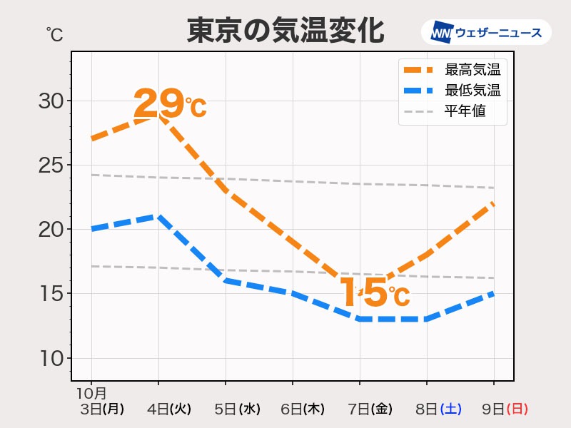 東京都心で最高気温15℃の日も　来週は各地で季節が急進