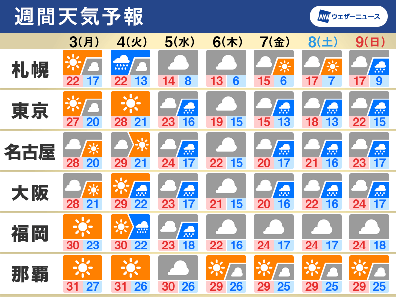 週間天気予報　週中頃から気温急降下、寒暖差に要注意