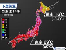 関東以西は季節外れの暑さ続く、北海道は大幅に気温低下