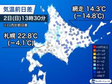 北海道は気温が激変　真夏日から一転して10℃台の所も