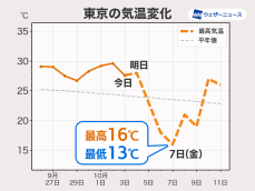 週後半は気温急降下　7日(金)は東京で15℃前後に