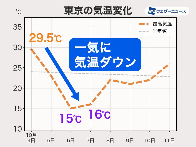 東京都心は昼間でも15℃前後　明日から関東以西は体感一変
