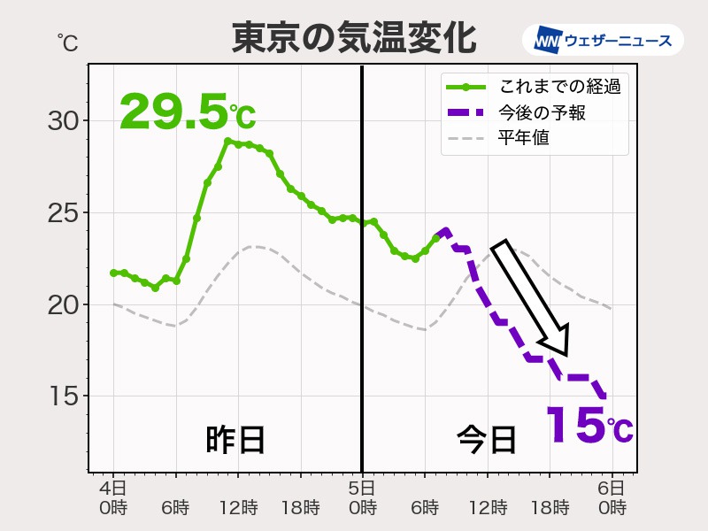 関東は日中にかけて気温が低下　昼間は20℃に届かず肌寒い