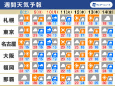 週間天気予報　三連休は天気崩れる　北日本は荒天のおそれ