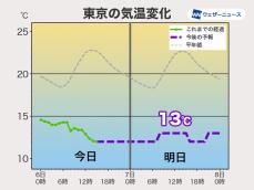 関東は明日も寒さ続く　東京は10月上旬として記録的な低温か