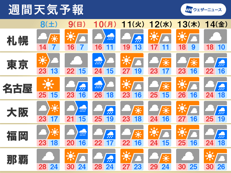 週間天気予報　また三連休は天気崩れる　北日本は荒天か