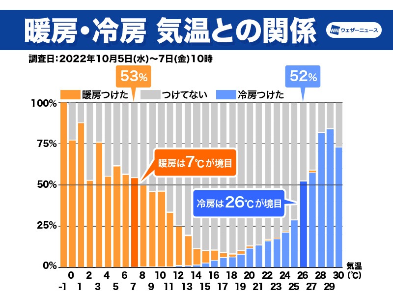 東日本や北日本で急な気温変化　7℃を下回ると半数が暖房使用