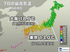 東京の最高気温は12月上旬並み13℃　88年ぶりの記録の可能性