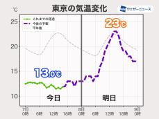 関東　明日は気温が大きく上昇　20℃を超えて過ごしやすい陽気