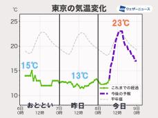 関東　気温が大きく上昇　20℃超の過ごしやすい陽気に