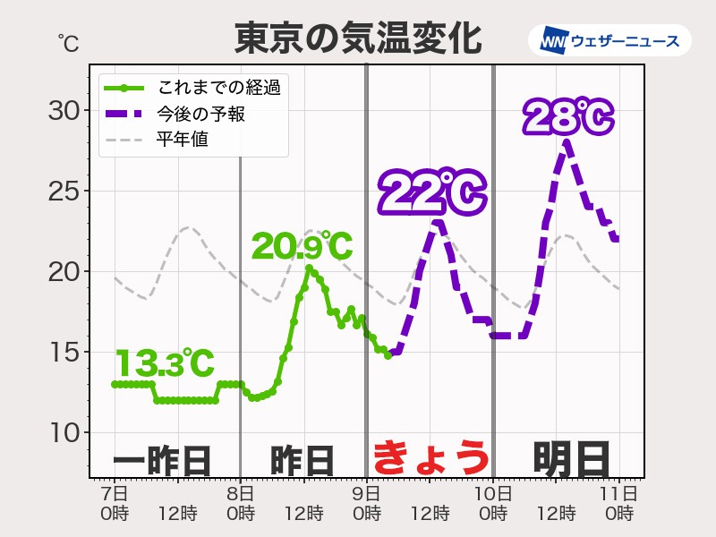 今日の関東は20℃超で秋の体感に　三連休最終日は夏日予想