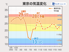 明日の関東は30℃近い暑さ　週中頃からは秋らしい気温