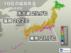 関東や東海で25℃以上の夏日　西日本は晴れても気温低め