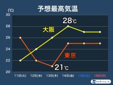 西日本は週後半に夏日続く　関東は一旦、気温が低下