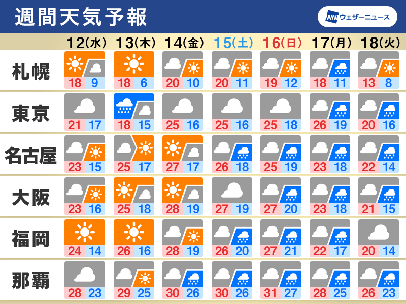 週間天気予報　気温高めで夏日が多い　次の週末は広く曇りや雨