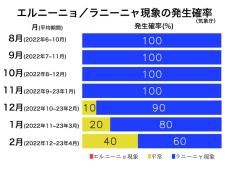 ラニーニャ現象は継続　西日本、東日本は寒い冬の予想(エルニーニョ監視速報)