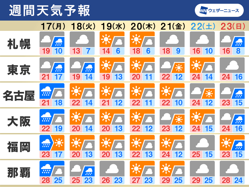 週間天気予報　週明けは広く雨　前線通過後は全国的に気温低下